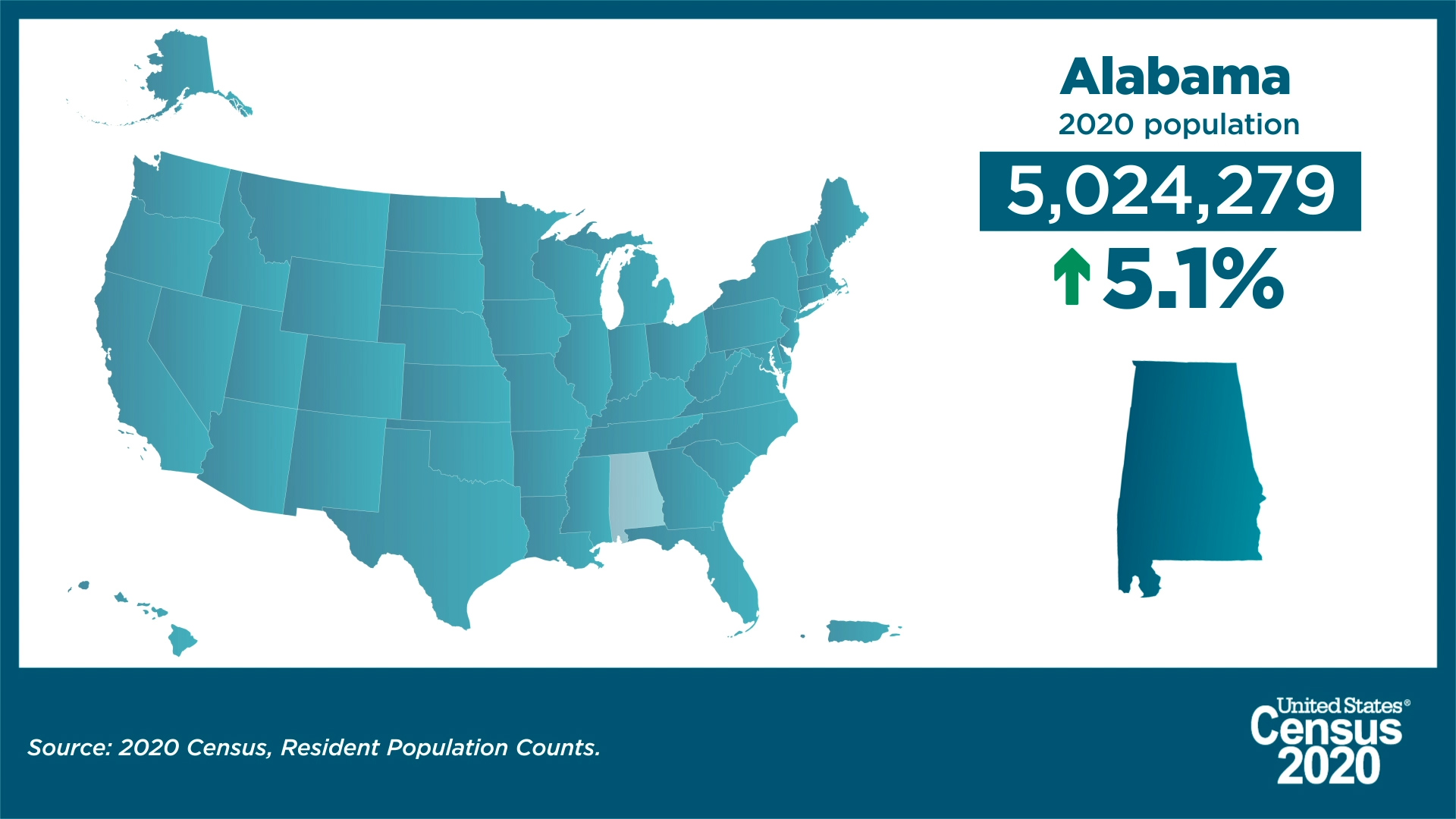 An image of the USA with Alabama shaded lighter along with data indicating how much its population has changed since 2010
